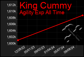 Total Graph of King Cummy