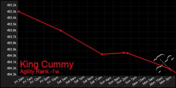 Last 7 Days Graph of King Cummy