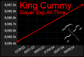 Total Graph of King Cummy