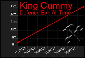 Total Graph of King Cummy