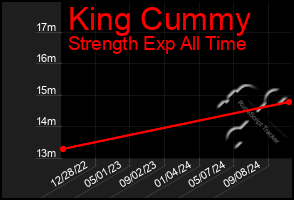 Total Graph of King Cummy