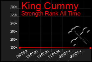 Total Graph of King Cummy