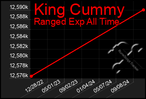 Total Graph of King Cummy