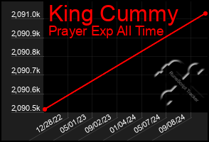 Total Graph of King Cummy