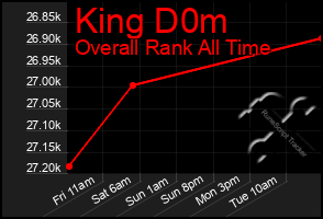Total Graph of King D0m