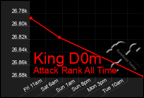 Total Graph of King D0m