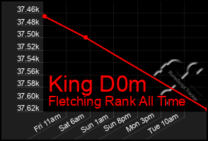 Total Graph of King D0m