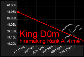 Total Graph of King D0m
