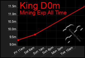 Total Graph of King D0m