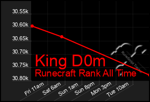 Total Graph of King D0m
