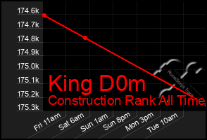 Total Graph of King D0m