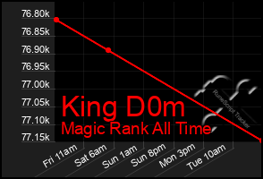 Total Graph of King D0m