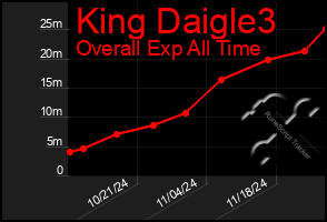 Total Graph of King Daigle3