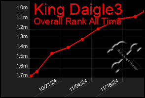 Total Graph of King Daigle3