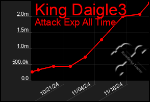 Total Graph of King Daigle3