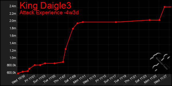 Last 31 Days Graph of King Daigle3