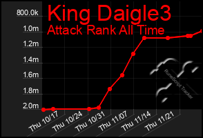 Total Graph of King Daigle3