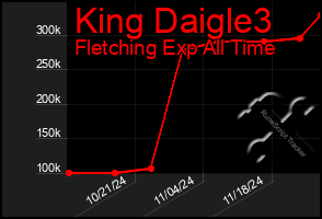 Total Graph of King Daigle3