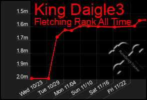 Total Graph of King Daigle3