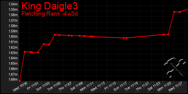 Last 31 Days Graph of King Daigle3