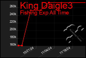 Total Graph of King Daigle3