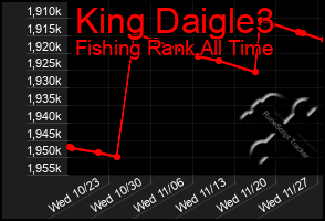 Total Graph of King Daigle3