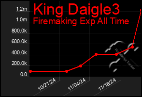 Total Graph of King Daigle3