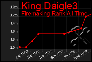 Total Graph of King Daigle3