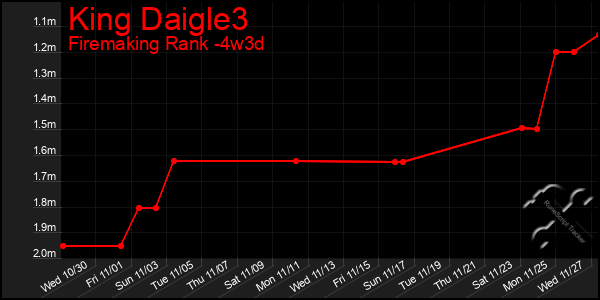 Last 31 Days Graph of King Daigle3