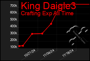 Total Graph of King Daigle3