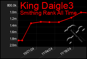 Total Graph of King Daigle3