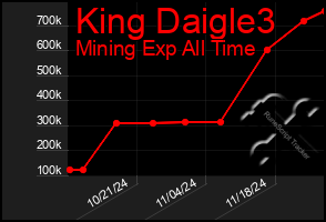 Total Graph of King Daigle3