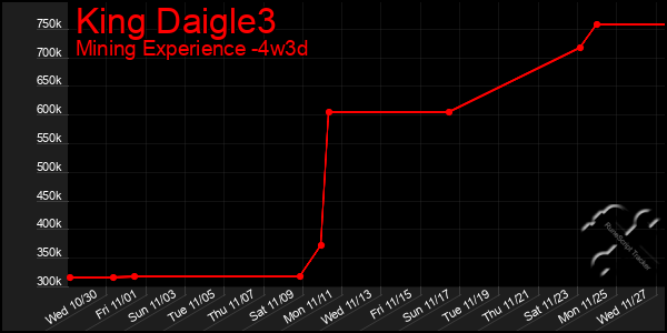 Last 31 Days Graph of King Daigle3