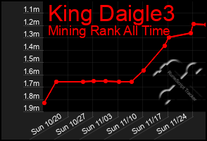 Total Graph of King Daigle3