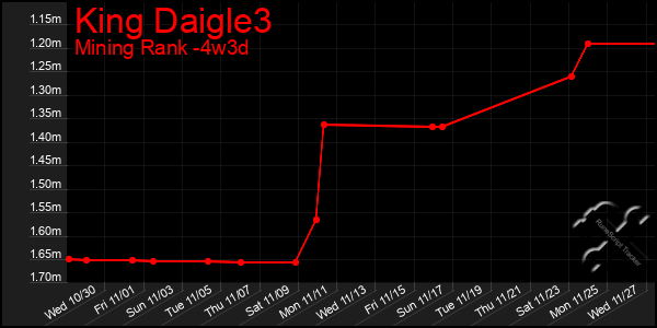 Last 31 Days Graph of King Daigle3