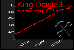 Total Graph of King Daigle3