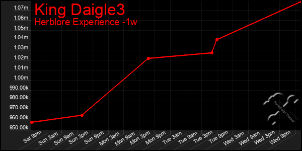 Last 7 Days Graph of King Daigle3