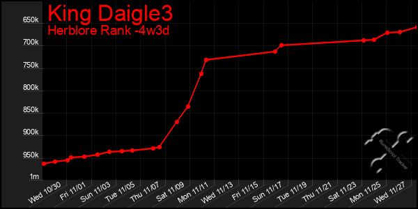 Last 31 Days Graph of King Daigle3