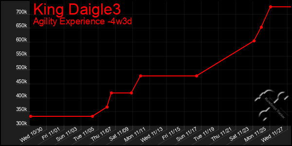 Last 31 Days Graph of King Daigle3