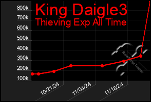 Total Graph of King Daigle3