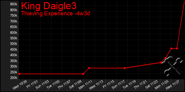 Last 31 Days Graph of King Daigle3