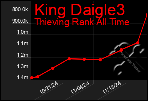 Total Graph of King Daigle3