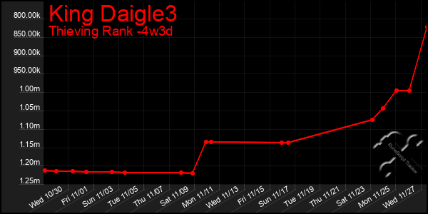 Last 31 Days Graph of King Daigle3