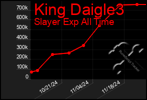 Total Graph of King Daigle3