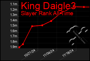 Total Graph of King Daigle3