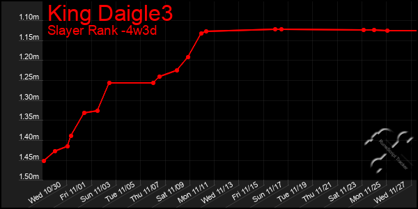 Last 31 Days Graph of King Daigle3