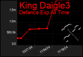 Total Graph of King Daigle3