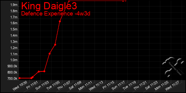 Last 31 Days Graph of King Daigle3