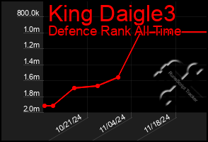 Total Graph of King Daigle3