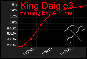 Total Graph of King Daigle3